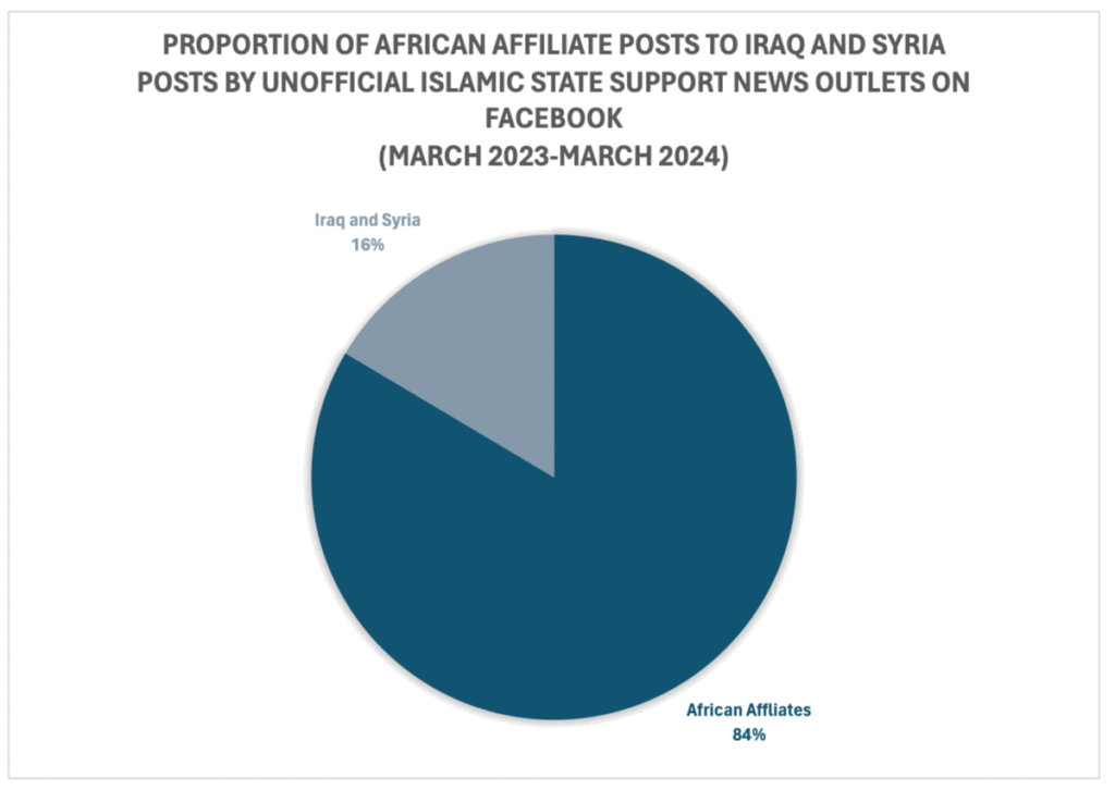 Figure 1: Graph looking at proportion of African affiliate posts versus posts on Iraq and Syria by unofficial Islamic State support news outlets on Facebook.