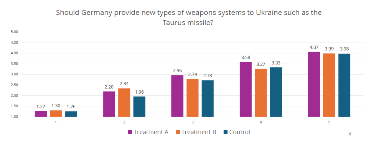 Figure 5: Impact by segment of treatment A (“Ukraine has been resisting the Russian invasion for more than two years. But the tide is turning and Russia is making territorial gains. There is a real danger that Ukraine could lose the war if Germany and other European states do not increase their military support. A Ukrainian defeat would have devastating consequences for security in Europe.”) and treatment B (“If Russia gains the upper hand in Ukraine, it will continue its imperial ambitions and attack other countries such as the Republic of Moldova. This would significantly increase the risk of a major war between Russia and the West. By thwarting Russia's ambitions in Ukraine, we prevent the outbreak of a third world war.”)