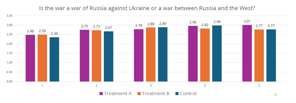 Figure 6: Impact by segment of Treatment A (“Russia's war against Ukraine is part of a larger, existential struggle between democracies and authoritarian states around the world. This is demonstrated by the fact that Russia relies on the support of Iran, North Korea and China. A Russian victory would have devastating consequences for democracies worldwide, but especially in Europe. Ukraine should be brought closer to the West by being allowed to join NATO, an alliance of democracies.”)