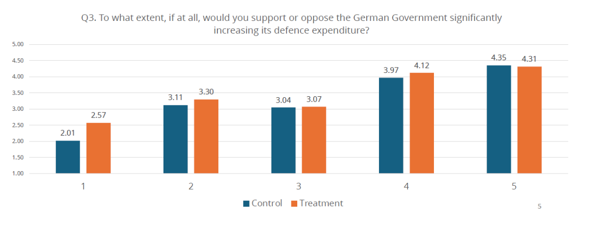 Figure 1: Impact by segment of the following treatment: “In an increasingly complex and insecure world, Germany cannot rely on other countries to guarantee our security. Only strengthening our military deterrence will give us the strength to negotiate with aggressive states. At the same time, Germany's defence capabilities are severely compromised due to decades of underinvestment in our military. Increased defence spending therefore not only makes us safer, but also brings major economic benefits in the form of new jobs and investment in science and technology.”