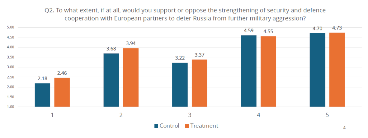 Figure 2: Impact by segment of the following treatment: “Russia is becoming increasingly aggressive, and if Donald Trump is re-elected, the United States will probably no longer guarantee Europe's security. It is therefore important to build common European defence capabilities to deter Russia from further aggression.”