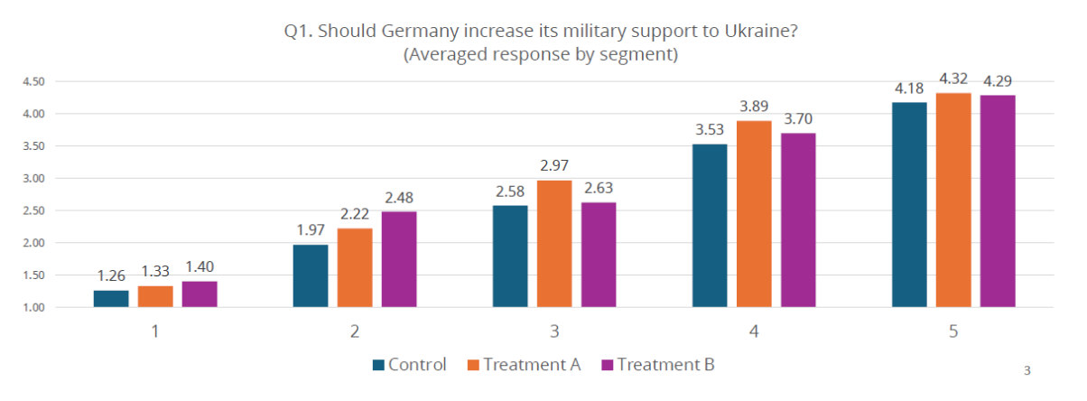 Figure 3: Impact by segment of treatment A (“Russia invaded Ukraine two years ago. Since then, Ukraine has managed to destroy almost half of Russia's military equipment. Russia has since switched to a war economy, but if Germany and the European allies increase their support, Ukraine can go on the offensive again and significantly weaken the Russian military. This would prove that a war against Europe is futile. Without German support, Ukraine could be defeated. We would then experience a protracted and costly war.”) and treatment B (“Two years ago, Russia invaded Ukraine. This war of aggression displaced millions of Ukrainians, many of whom found refuge in Germany. Russia continues to attack civilian infrastructure, displacing more and more people and forcing them to flee to Europe. To encourage Ukrainians to return, we must ensure lasting peace. Russia must no longer pose a threat to the existence of Ukraine.”)
