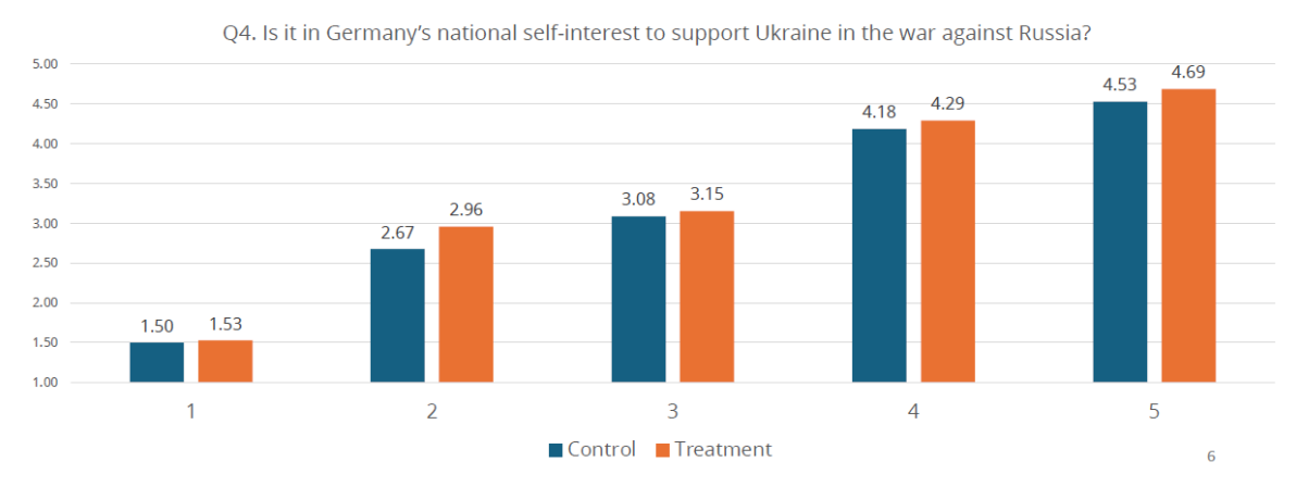 Figure 4: Impact by segment of the following treatment: “Germany's security depends on a strong alliance of democratic countries within NATO and the European Union. If Ukraine loses the war, Russia will next threaten the NATO and EU countries in Eastern Europe. This would jeopardize peace and economic prosperity in Europe. It is therefore crucial for Germany that Ukraine wins the war.”