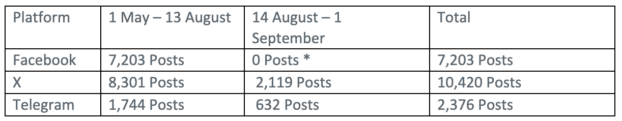 Figure 2: Number of collected posts for each platform in selected time periods. *given the shutdown of CrowdTangle on 14 August 2024, the research team was able to collect data for Facebook only between 1 May 2024 and 13 August 2024.