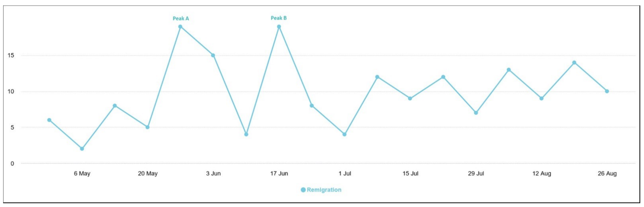 Figure 3: Volume over time of the term "remigration" under Saxon and Thuringian accounts on X.